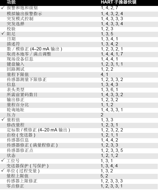 3051壓力變送器參數(shù)設置表